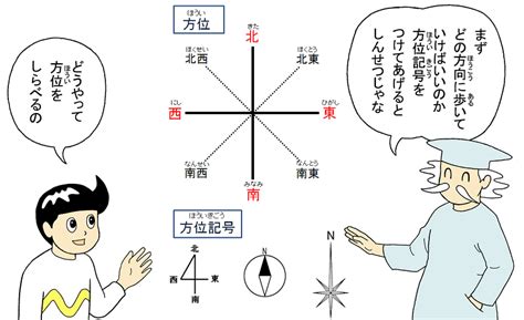 西 方向|方位